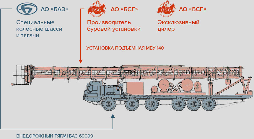 МБУ-140 производства БАЗ